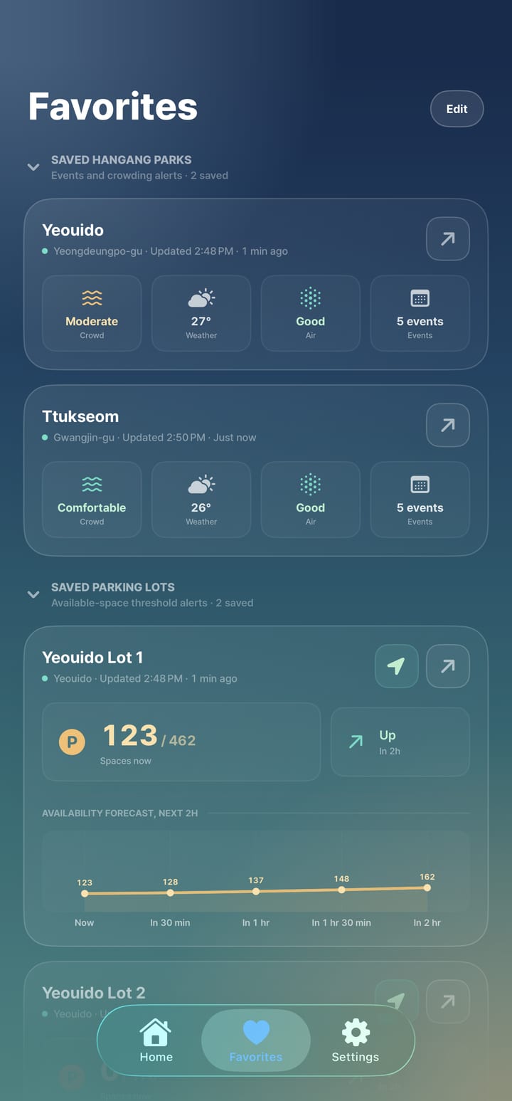 Favorites screen — saved parks and lots with availability trend charts