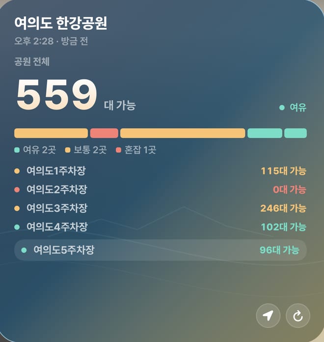 주차 위젯 — 여의도 한강공원 전체 잔여 대수와 주차장별 현황